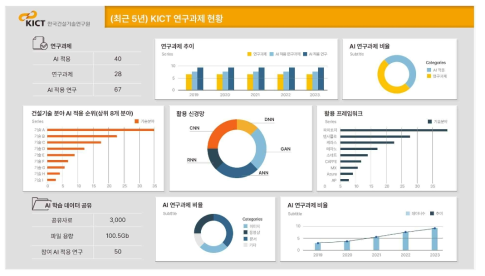 AI 연구과제 현황 대시보드