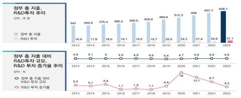 최근 10년 연도별 정부 R&D 규모(과학기술정보통신부, 2023a)