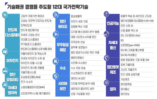 12대 국가전략기술(과학기술정보통신부, 2023c)