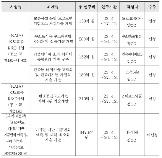 중대형 국가 R&D 사업 추진 사전검토 PT 회의 결과