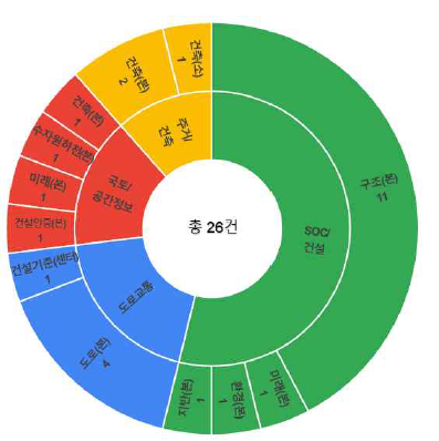 실험실증 분야별 건설연 니즈