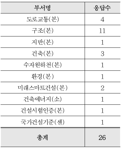 니즈 조사 부서별 응답 현황