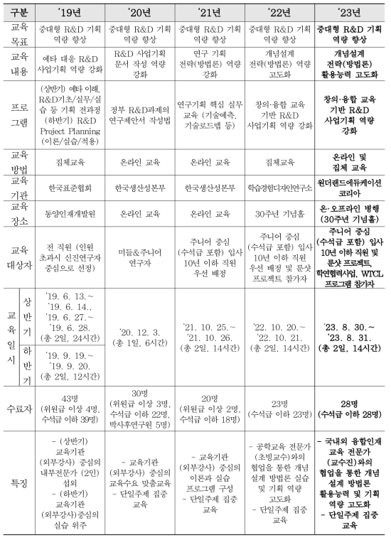 연도별 교육 프로그램 비교 분석