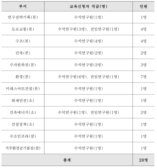 부서별 교육 수강 인원