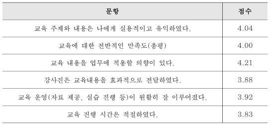 교육 내용에 대한 만족도 결과