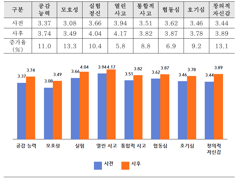 디자인씽킹 마인드셋 사전/사후 조사 결과