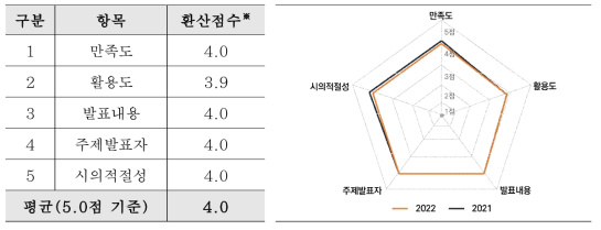 설문항목별 종합 결과