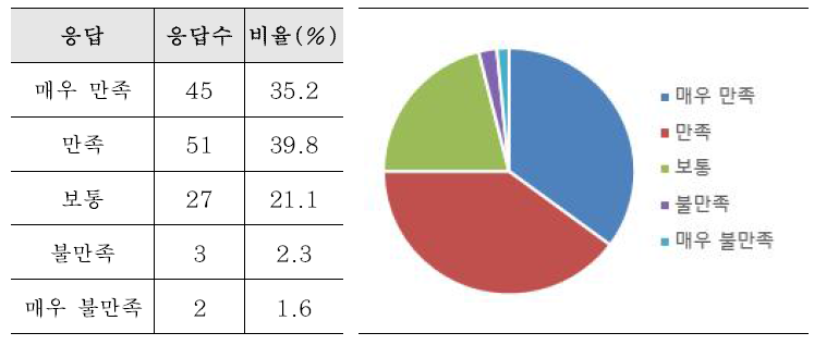 ‘만족도’ 항목 조사결과