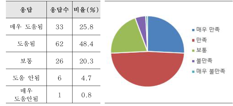 ‘활용도’ 항목 만족도 조사결과