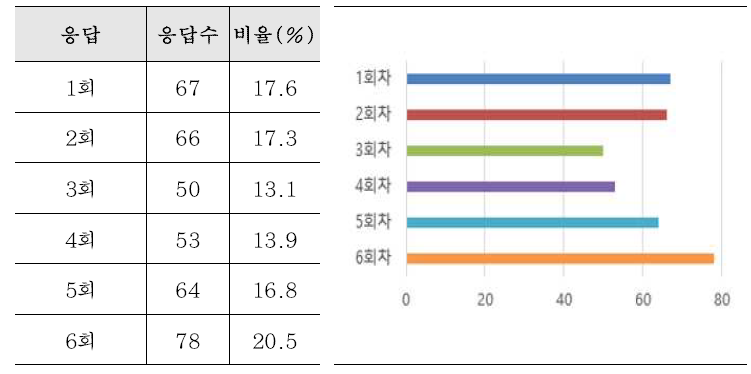 ‘도움이 되었던 회차’ 조사 상세결과