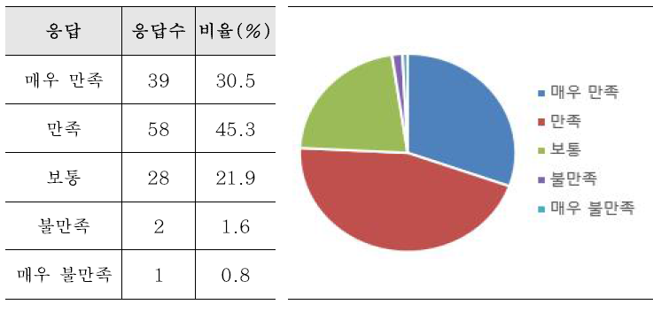 ‘발표내용’ 조사 상세결과