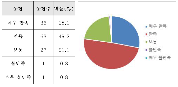 ‘주제발표자’ 조사 상세결과