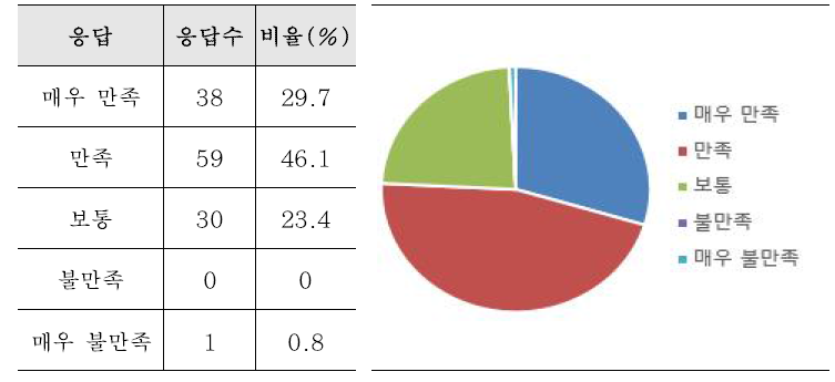 ‘시의적절성’ 조사 상세결과