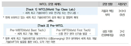 WTCL 운영 체계도