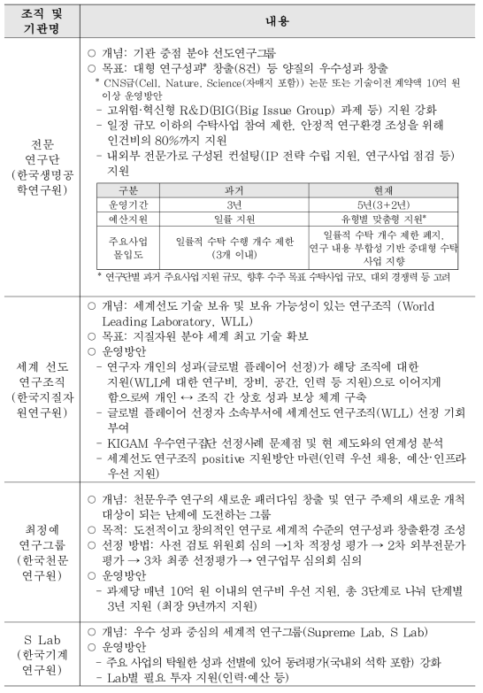 타 출연(연) 수월성 조직 운영·관리 방향