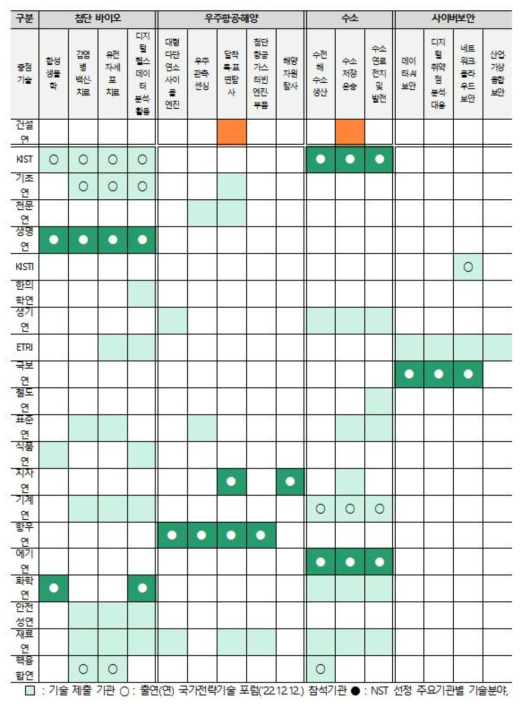 미래도전 분야 포지셔닝 분석 결과