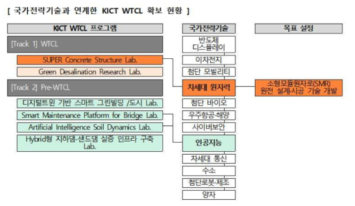 국가전략기술과 연계한 KICT WTCL 확보 현황