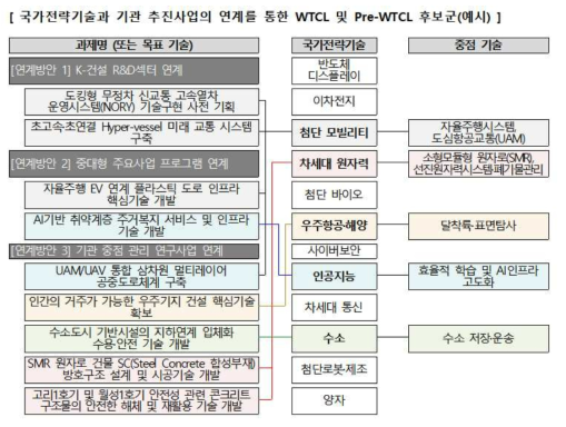 국가전략기술과 기관 추진사업의 연계를 통한 WTCL 후보군(예시)