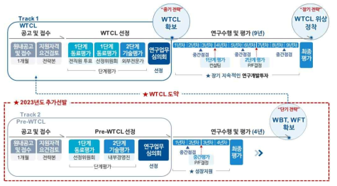 ’23년도 Pre-WTCL 선발 계획