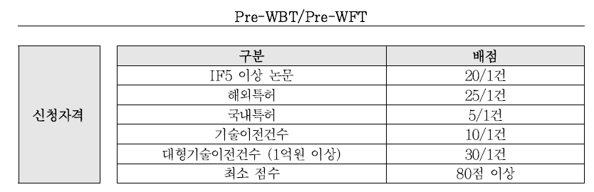 Pre-WTCL 사전 검토 기준