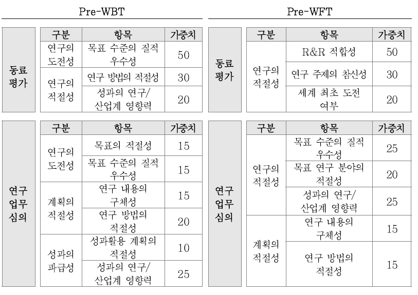 Pre-WTCL 동료평가 및 연구업무심의회 평가 기준