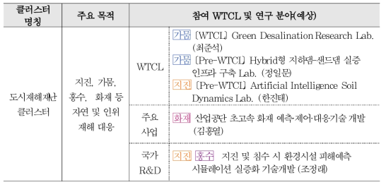 사회문제 해결형 클러스터(WTCL 연합) 제안 주제