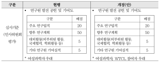 WTCL 참여자 보상방안(정년후재고용 지침 개정(안))