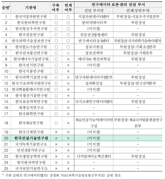 타 기관 연구데이터 관리 현황 (연구데이터 리포지터리 구축 여부 및 전담부서)