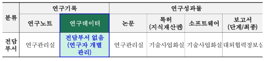 연구기록 및 성과물 관리 전담부서