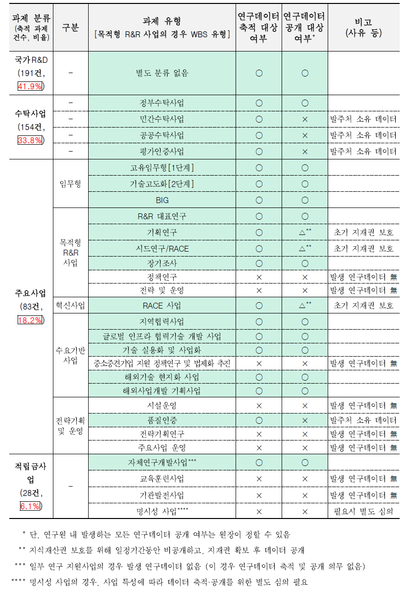 과제분류 및 연구데이터 축적·공개 대상 여부(안)