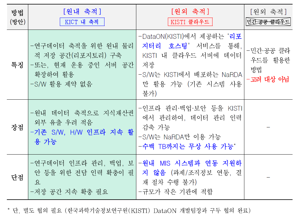 연구데이터 축적 위치 (H/W)