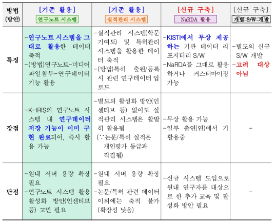 연구데이터 축적 방법 (S/W)