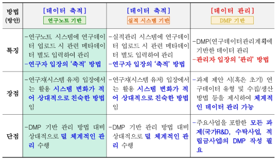 연구데이터 축적·관리 방법 비교