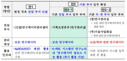 연구데이터 관리 조직 개편(안) 요약