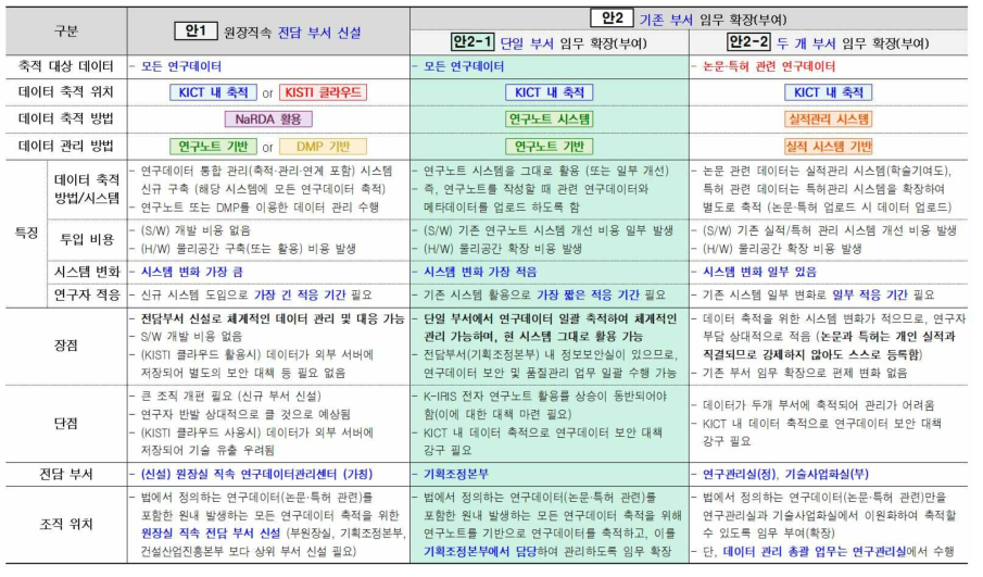 연구데이터 관리 조직 개편(안) 상세 비교