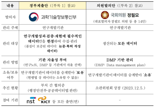 연구데이터법(안) 정부제출안과 의원발의안 비교