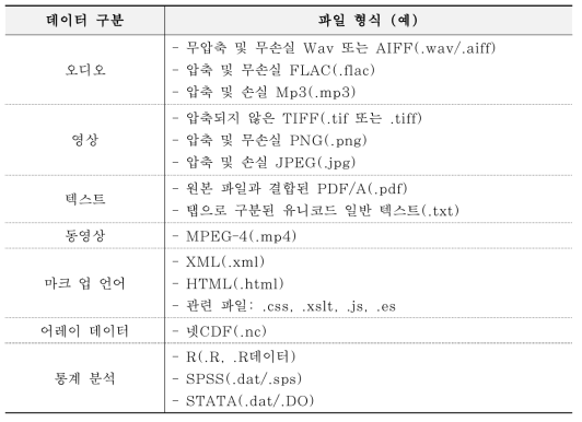 연구데이터 유형 구분(DataON User Guide) (한국과학기술정보연구원(n.d.))