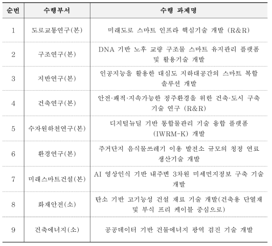 연구데이터 발생 조사 대상 과제 정보