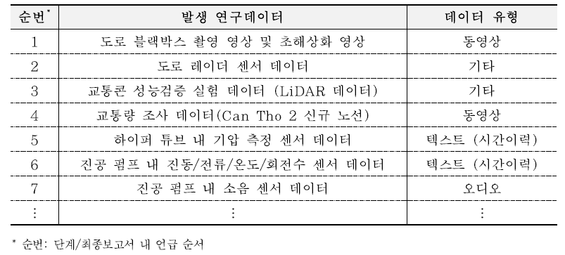 대표 발생 데이터 목록 (류승기 등(2022))