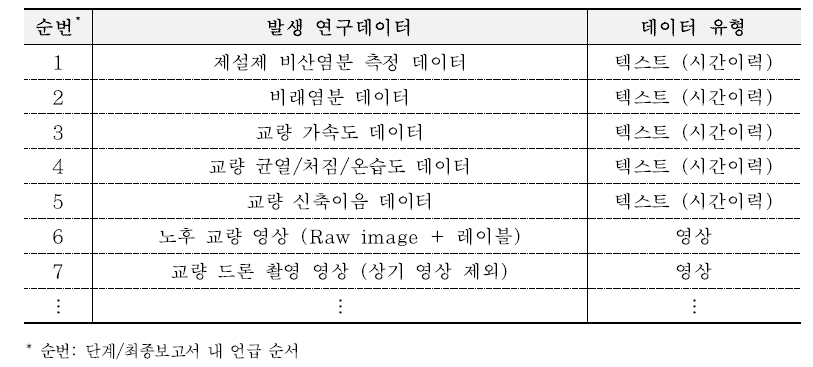 대표 발생 데이터 목록 (박기태 등(2022))