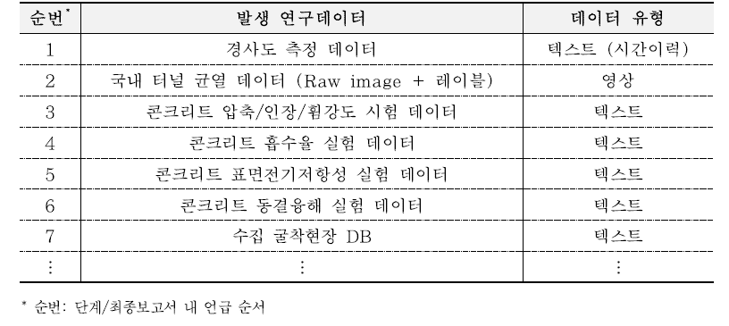 대표 발생 데이터 목록 (김동규 등(2022))