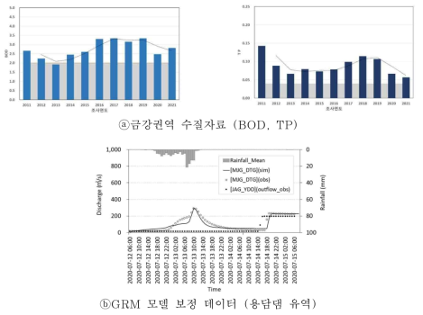 대표 발생 데이터 예 (정일문 등(2022))