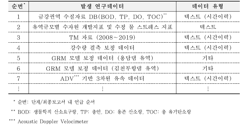 대표 발생 데이터 목록 (정일문 등(2022))