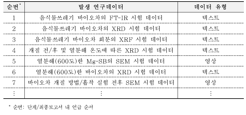 대표 발생 데이터 목록 (김이태 등(2022))