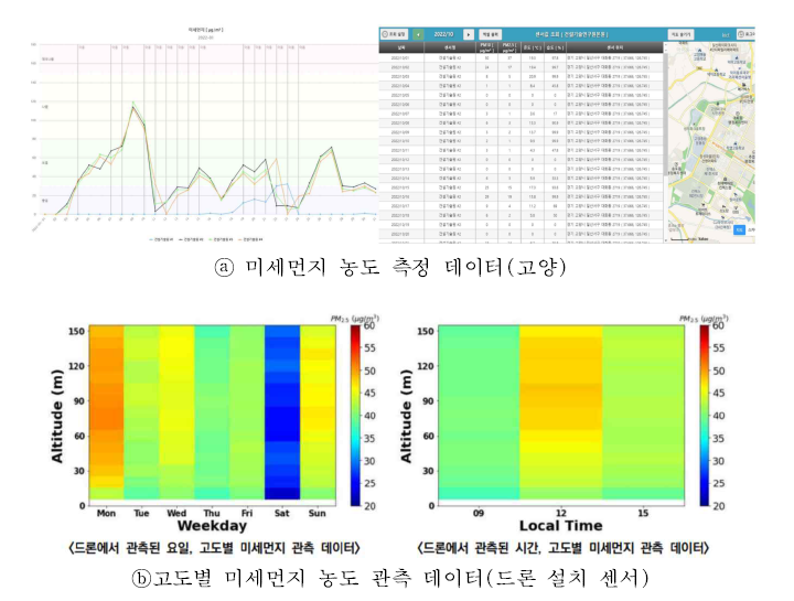 대표 발생 데이터 예 (정규수 등(2022))