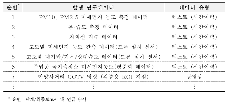 대표 발생 데이터 목록 (정규수 등(2022))