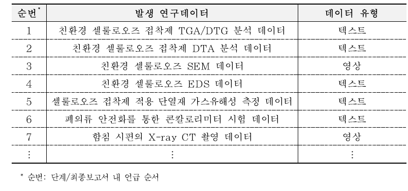 대표 발생 데이터 목록 (여인환 등(2022))