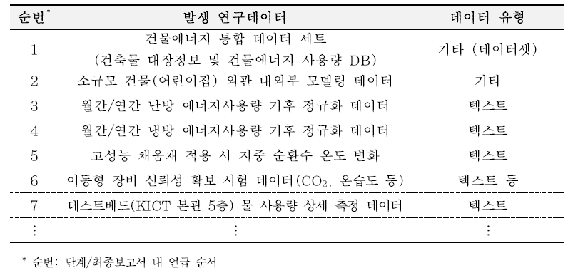 대표 발생 데이터 목록 (최경석 등(2022))