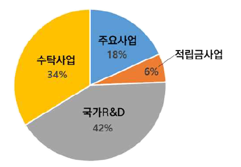 원내 수행 과제 비율 (’22년 수행 과제 기준)