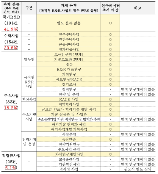 과제분류 및 연구데이터 축적 여부(안)